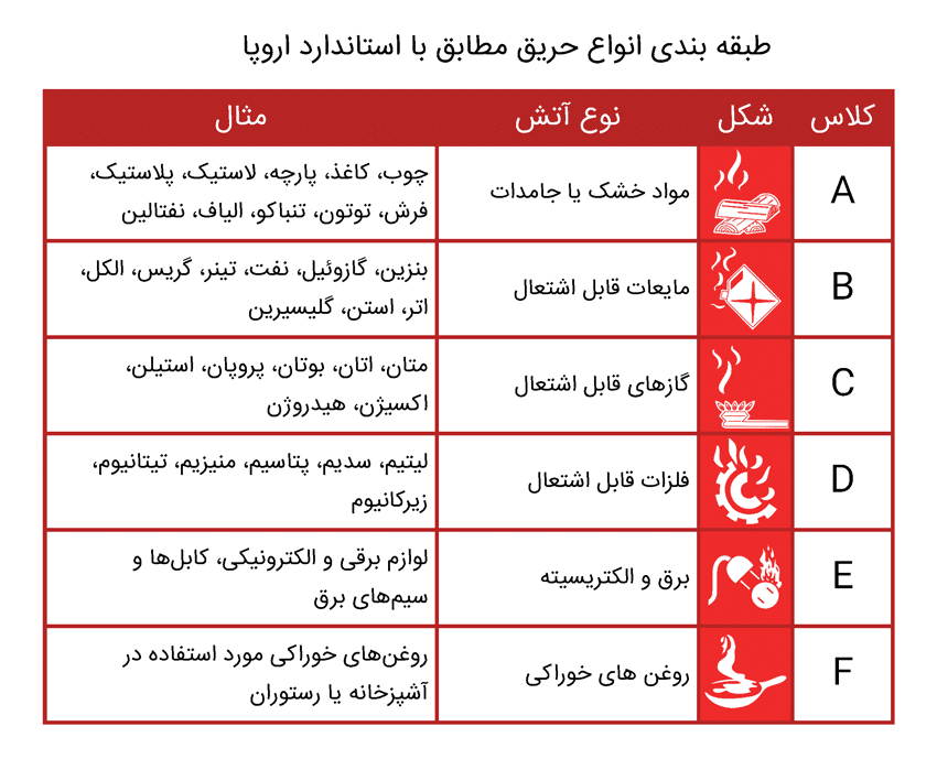 شارژ کپسول آتش نشانی